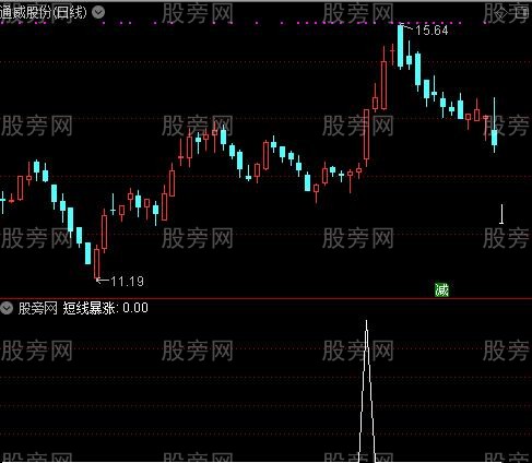 要变盘底部绝买点主图之短线暴涨选股指标公式