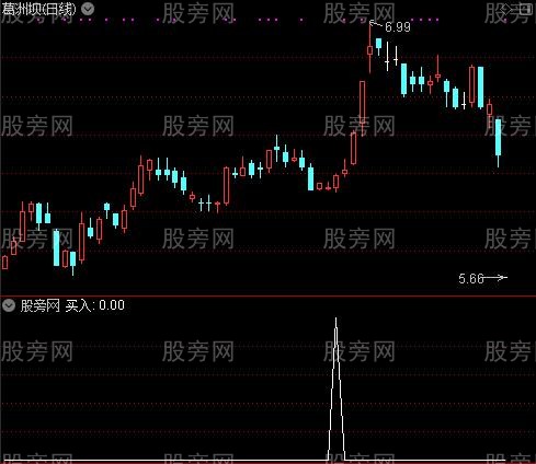 要变盘底部绝买点主图之买入选股指标公式