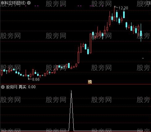 要变盘底部绝买点主图之再买选股指标公式