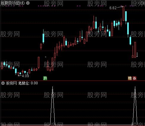 要变盘底部绝买点主图之老鼠仓选股指标公式