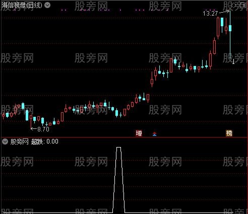 低金叉共振战略之超跌选股指标公式