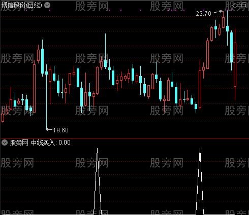 洗盘抄底主图之中线买入选股指标公式