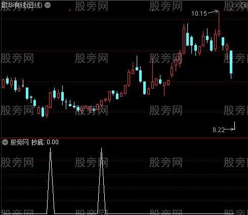 洗盘抄底主图之抄底选股指标公式