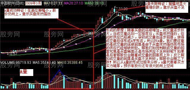 四种强庄吸筹的成交量形态