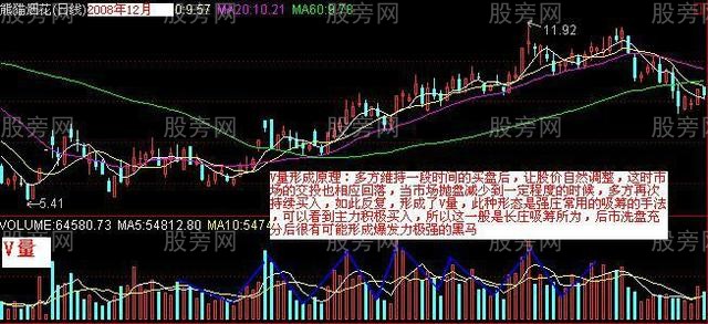 四种强庄吸筹的成交量形态