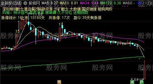 通达信板块概念风格显示主图指标公式