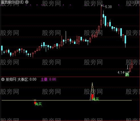 通达信大涨区指标公式