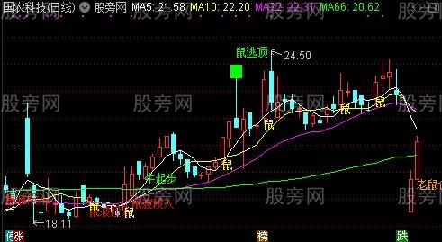 通达信鼠你要牛走好运主图指标公式