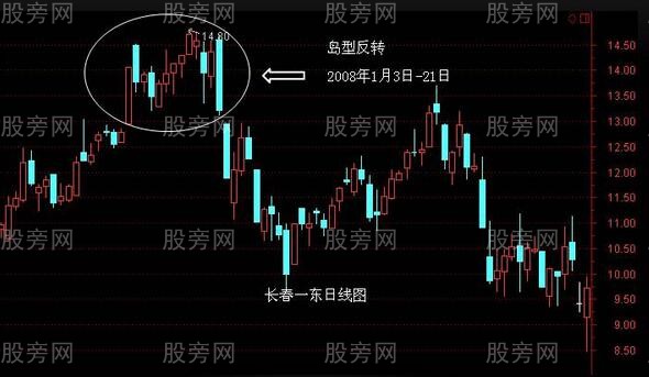 岛形反转形态分析举例