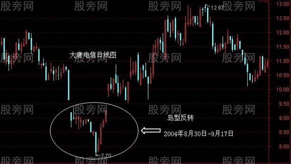 岛形反转形态分析举例