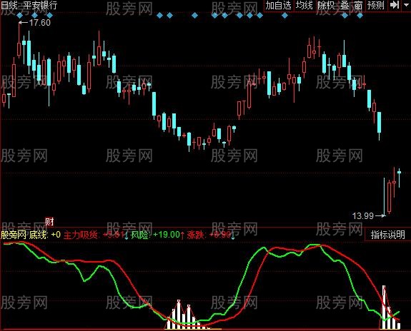 同花顺底部确定指标公式 同花顺底部确定指标公式
