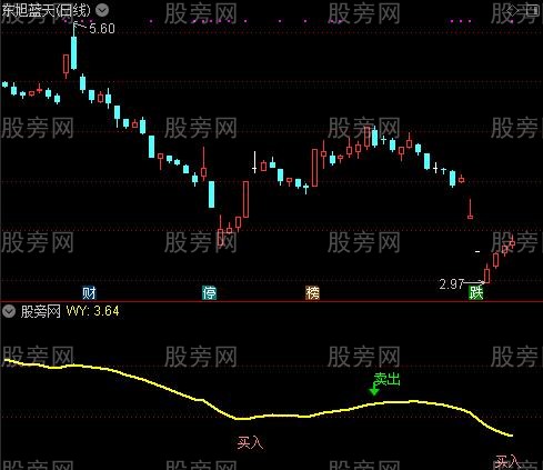 通达信机会高于一切指标公式