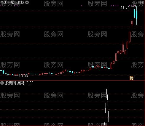 捉潜力牛主图之黑马选股指标公式