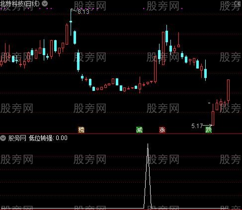 领先波段转强之低位转强选股指标公式
