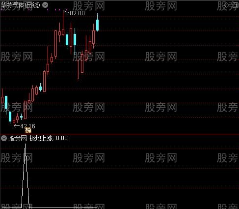 领先波段转强之极地上涨选股指标公式