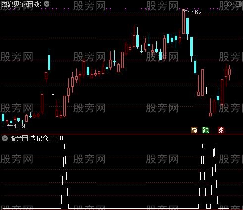 杠上开花趋势解盘主图之老鼠仓选股指标公式