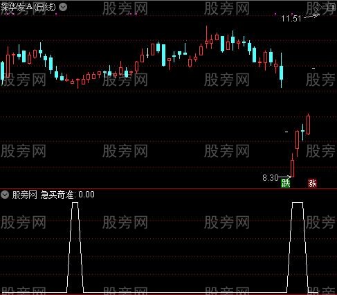 顶底分明之急买奇准选股指标公式