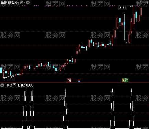 拐点买卖点主图之B买选股指标公式