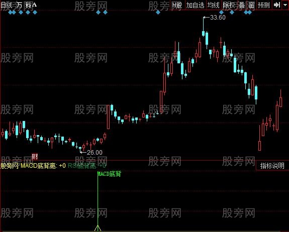 同花顺RSI底背离指标公式