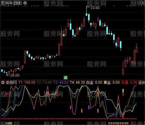 通达信绝点启动定牛股指标公式