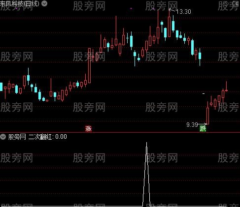 优化后的超级MACD之二次翻红选股指标公式