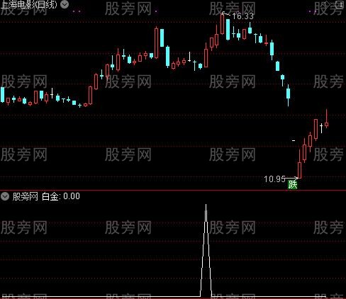绝点启动定牛股之白金选股指标公式
