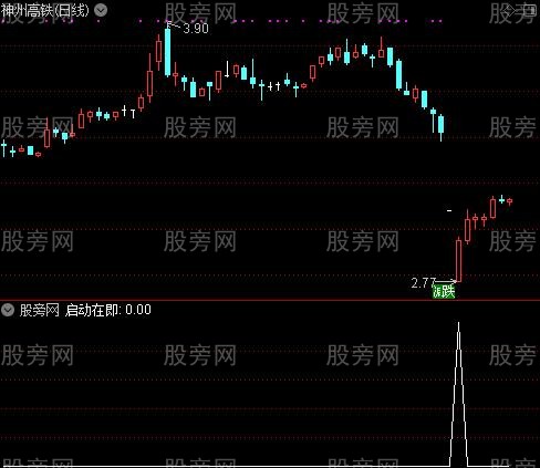 秘密买点之启动在即选股指标公式