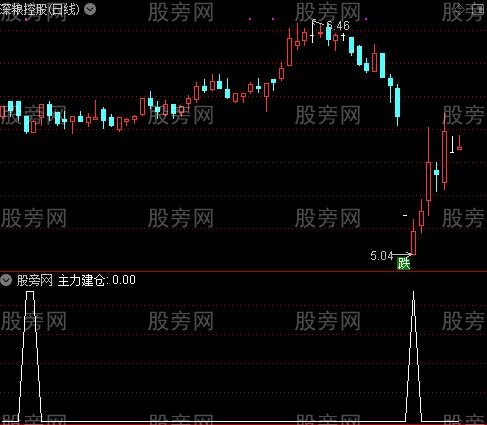 秘密买点之主力建仓选股指标公式