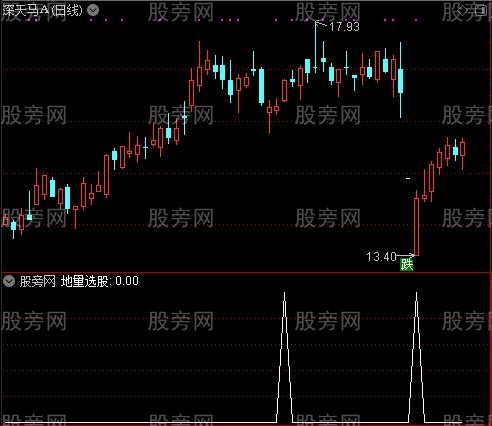 黄金地量选黑马之地量选股指标公式