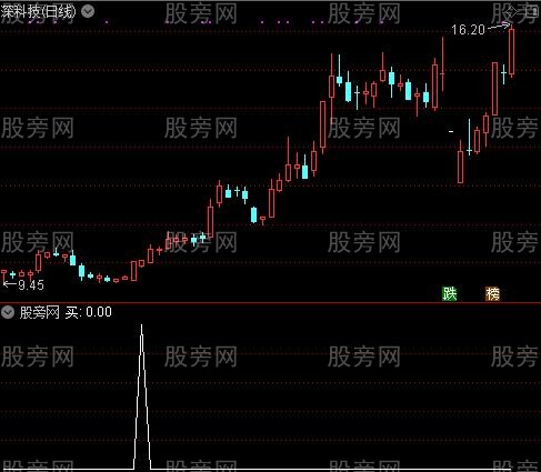短线高点之买选股指标公式