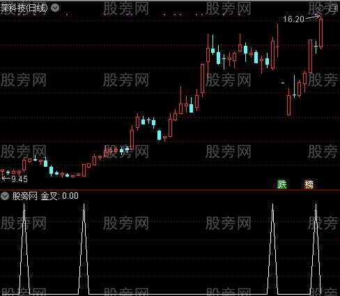 短线高点之金叉选股指标公式