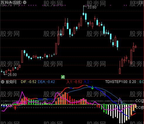 通达信MACD看透主力+CCI指标公式