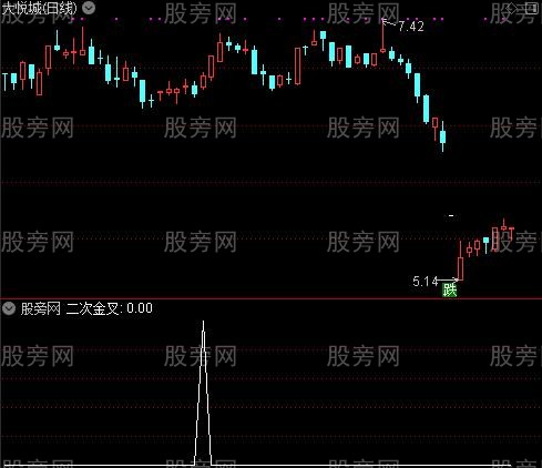 MACD看透主力+CCI之二次金叉选股指标公式