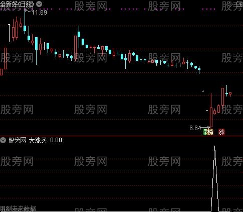 红箭飞升异动之大涨买选股指标公式