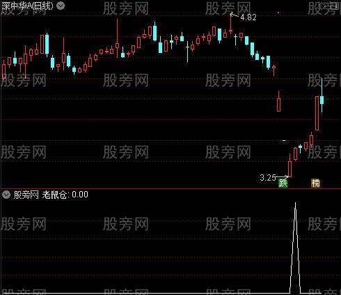 老鼠仓大黑马之老鼠仓选股指标公式