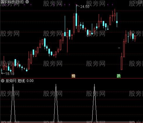 老鼠仓大黑马之短线选股指标公式