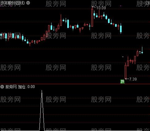 真正无敌之加仓选股指标公式