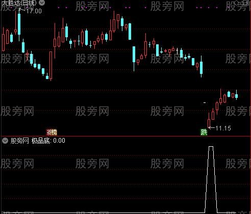 短线很好用之极品底选股指标公式