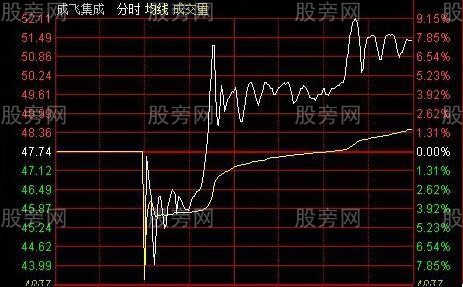 强庄股出货经典分时图