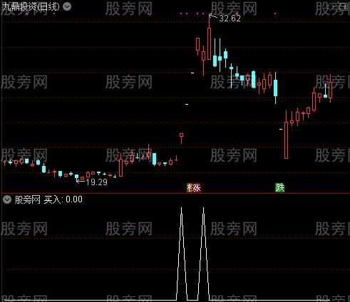 开红花买大涨之买入选股指标公式