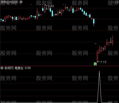 优化综合精华主图之老鼠仓选股指标公式