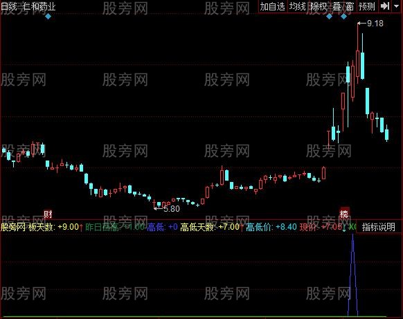 同花顺高低组合指标公式