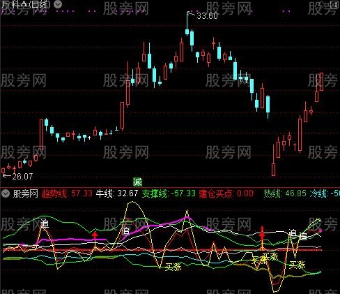 通达信牛底买涨抄底指标公式