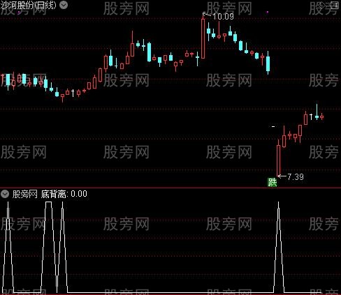 顶底转强之底背离选股指标公式