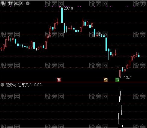 顶底转强之注意买入选股指标公式
