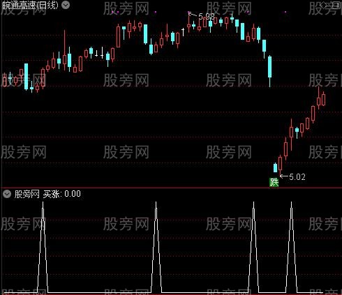 牛底买涨抄底之买涨选股指标公式