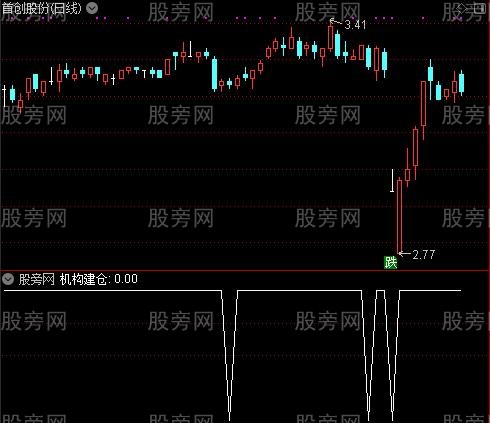 牛底买涨抄底之机构建仓选股指标公式