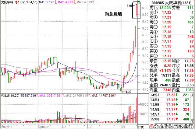 135均线卖出的四个技巧