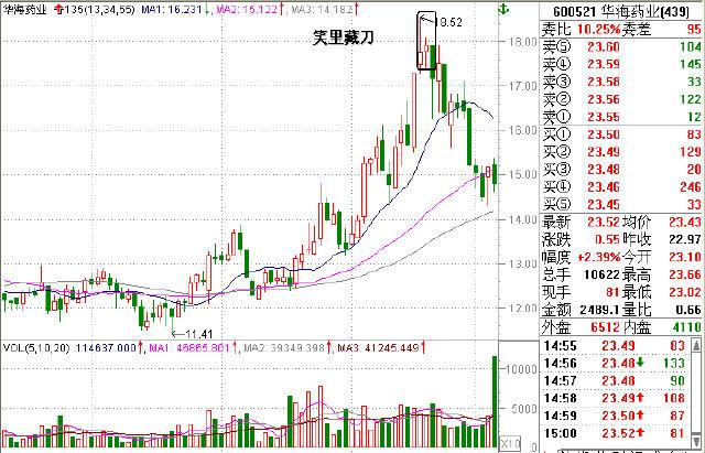 135均线卖出的四个技巧