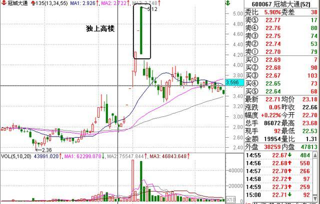 135均线卖出的四个技巧